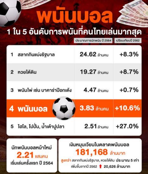 ความนิยมของการแทงบอลในประเทศไทย